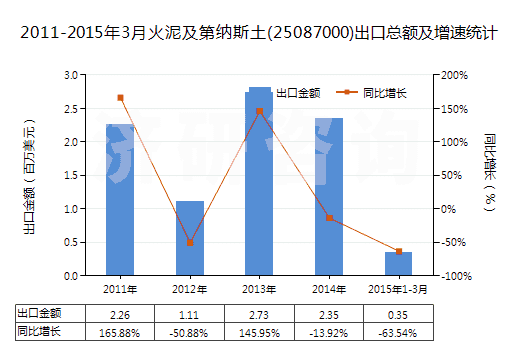 2011-2015年3月火泥及第納斯土(25087000)出口總額及增速統(tǒng)計(jì)